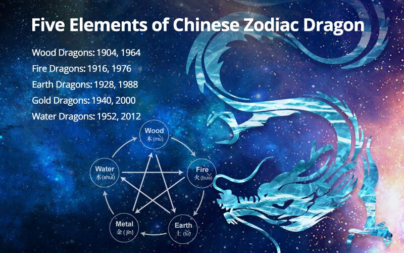 2000 Chinese Zodiac: Dragon Year,element and compatibility!
