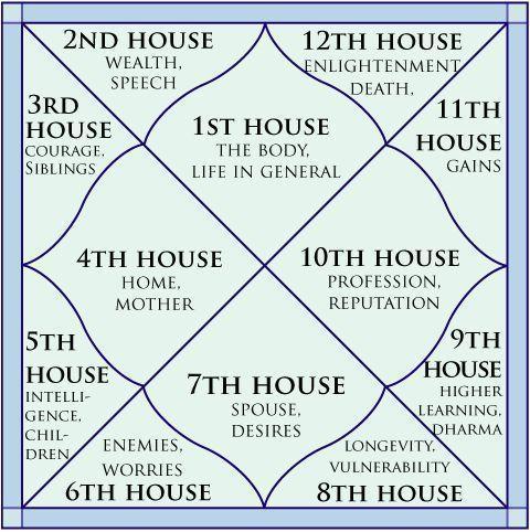 Free KP System Calculator:Quick Birth Chart Analysis
