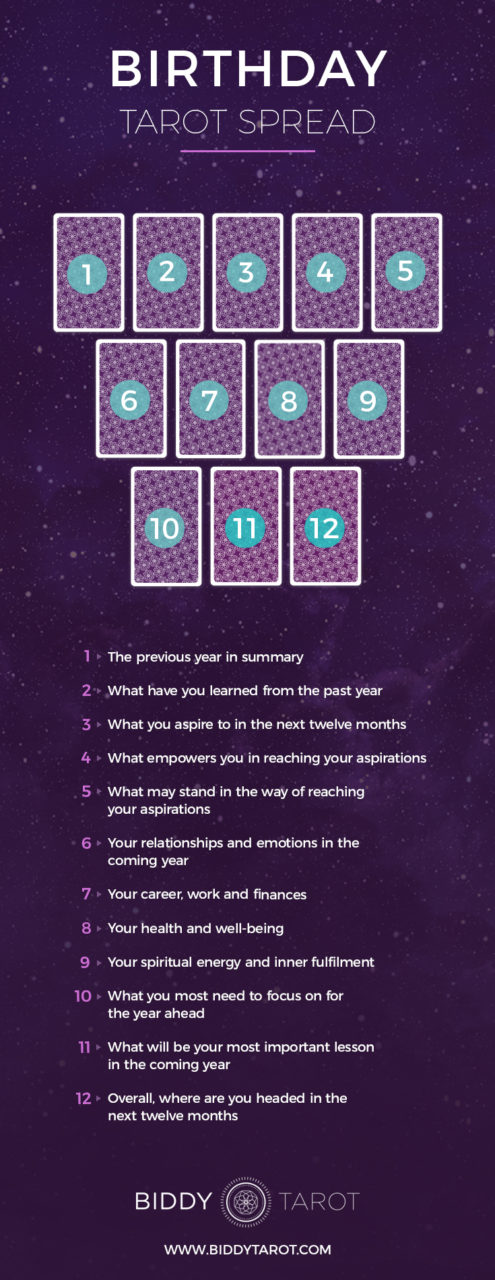 Birthday Tarot Spread: Easy Tips for a Self-Reading!