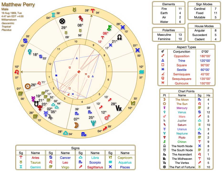 See Matthew Perrys Astrology Chart! (Birth Chart & Zodiac Sign Analysis)