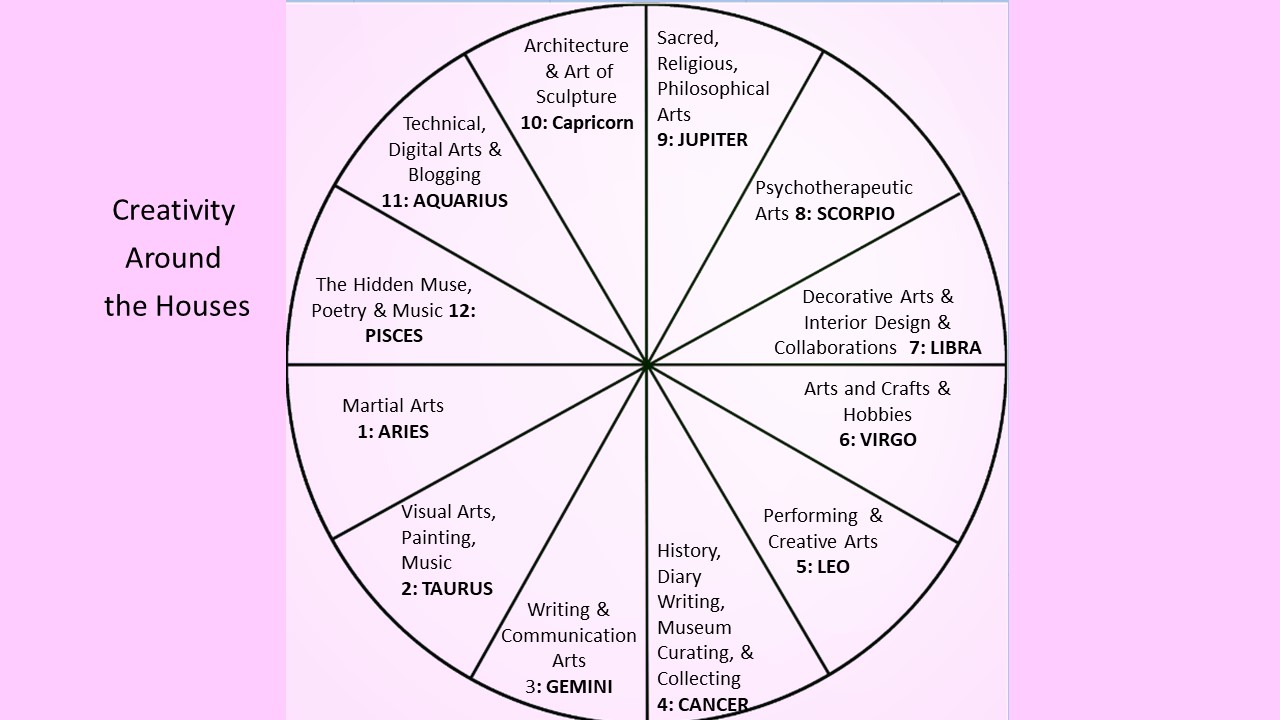 Erato in Astrology: Find Your Creative Spark and inspiration now.