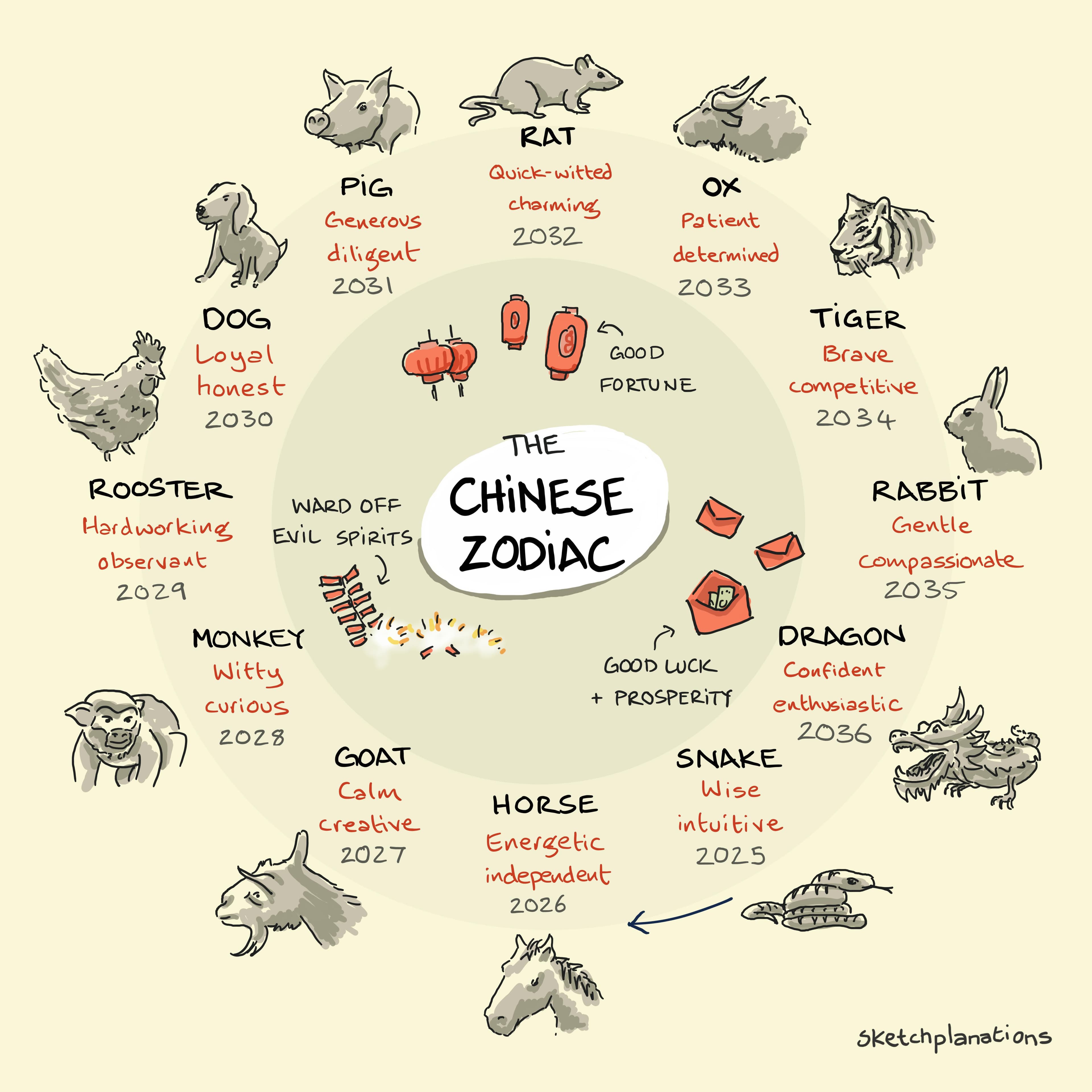 2022 Chinese Zodiac: discover your sign Calendar, Meaning & More! Understand Your fortune.